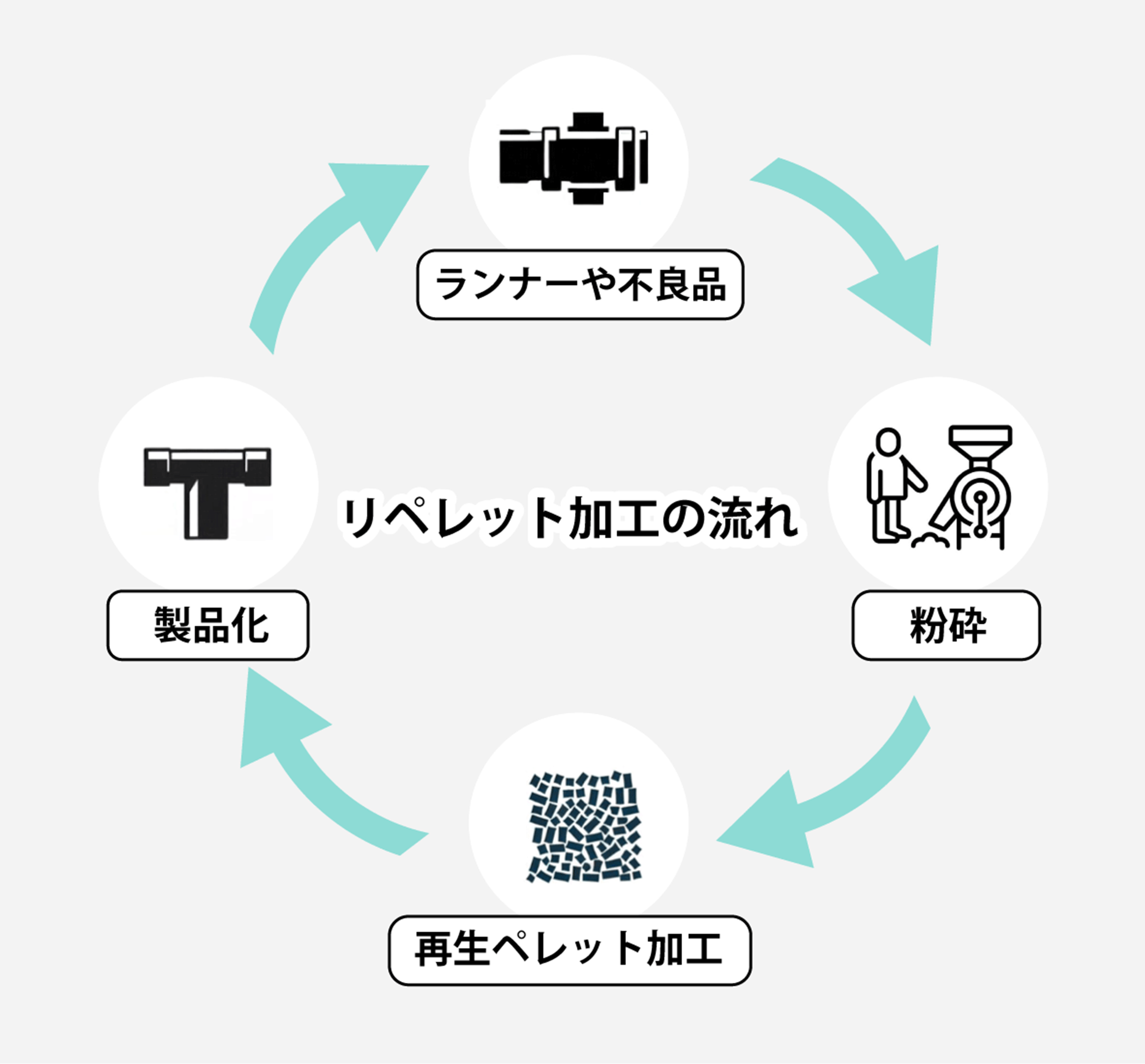 再生化のフローについて
